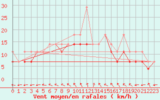 Courbe de la force du vent pour Zamosc