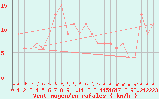 Courbe de la force du vent pour Valley