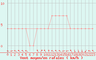 Courbe de la force du vent pour Feldkirchen