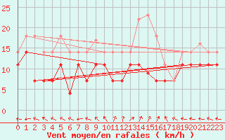Courbe de la force du vent pour San Clemente