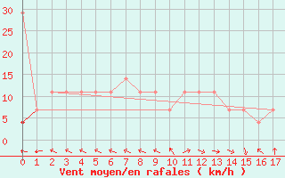 Courbe de la force du vent pour Ruhnu