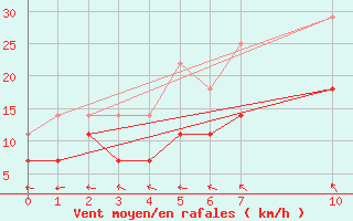 Courbe de la force du vent pour Sint Katelijne-waver (Be)