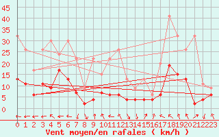 Courbe de la force du vent pour Rnenberg