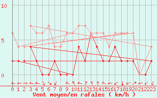 Courbe de la force du vent pour Hallau