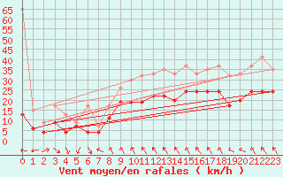 Courbe de la force du vent pour Bernina