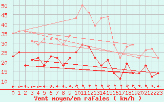 Courbe de la force du vent pour Leck
