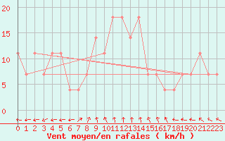 Courbe de la force du vent pour Usti Nad Labem