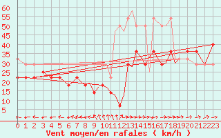 Courbe de la force du vent pour Hasvik