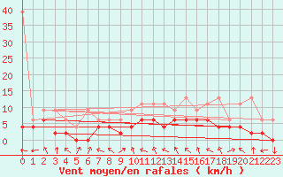 Courbe de la force du vent pour Egolzwil