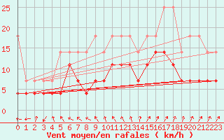 Courbe de la force du vent pour Bad Lippspringe
