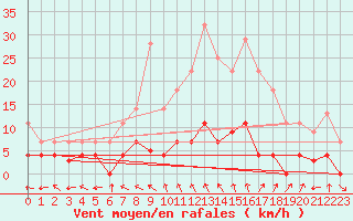 Courbe de la force du vent pour Cazalla de la Sierra