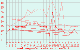 Courbe de la force du vent pour Cadzand Wp