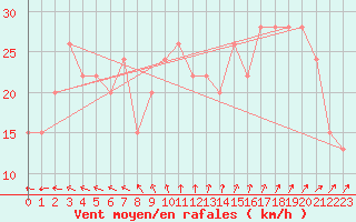 Courbe de la force du vent pour Pembrey Sands