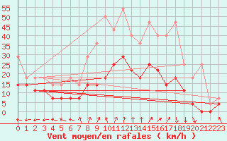 Courbe de la force du vent pour Melle (Be)