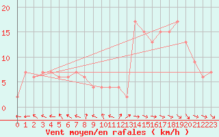 Courbe de la force du vent pour Topcliffe Royal Air Force Base