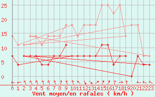 Courbe de la force du vent pour Kempten