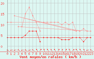 Courbe de la force du vent pour Adra