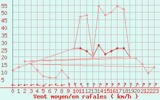 Courbe de la force du vent pour Pershore