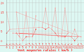 Courbe de la force du vent pour Mugla