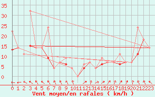 Courbe de la force du vent pour La Roche Ile Mare