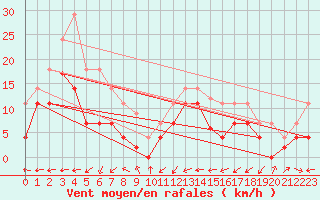 Courbe de la force du vent pour Fuengirola