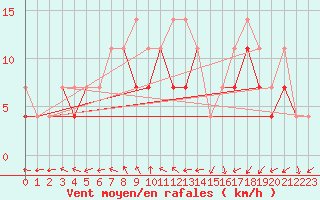 Courbe de la force du vent pour Resko