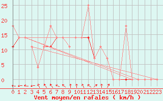Courbe de la force du vent pour Sihcajavri