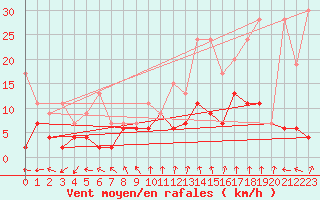 Courbe de la force du vent pour Bivio