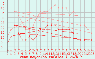 Courbe de la force du vent pour Caransebes