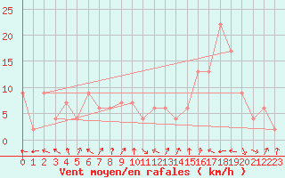 Courbe de la force du vent pour Calamocha