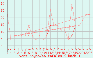 Courbe de la force du vent pour Kvitfjell