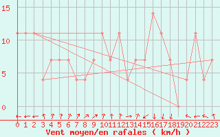 Courbe de la force du vent pour Baernkopf