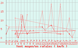 Courbe de la force du vent pour Aydin