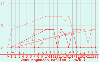 Courbe de la force du vent pour Puebla de Don Rodrigo