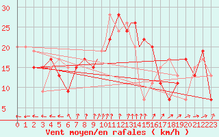 Courbe de la force du vent pour Boscombe Down