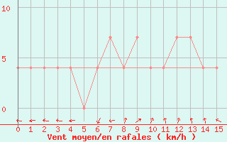 Courbe de la force du vent pour Lunz