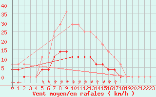 Courbe de la force du vent pour Savukoski Kk
