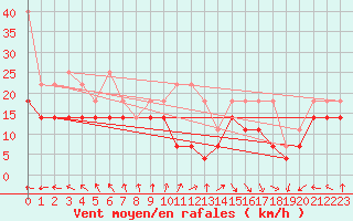 Courbe de la force du vent pour Terschelling Hoorn