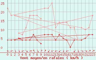 Courbe de la force du vent pour Madridejos