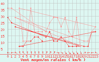 Courbe de la force du vent pour Feldberg-Schwarzwald (All)