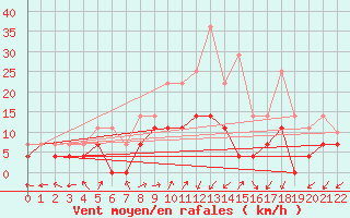 Courbe de la force du vent pour Kankaanpaa Niinisalo