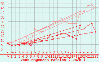 Courbe de la force du vent pour Lough Fea