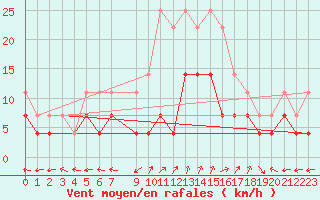 Courbe de la force du vent pour Nova Gorica