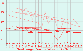 Courbe de la force du vent pour Ble - Binningen (Sw)