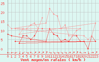 Courbe de la force du vent pour Weihenstephan