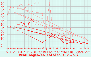 Courbe de la force du vent pour Vicosoprano