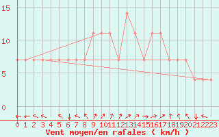 Courbe de la force du vent pour Kuemmersruck