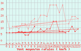 Courbe de la force du vent pour Oron (Sw)