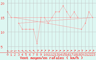 Courbe de la force du vent pour Great Dun Fell