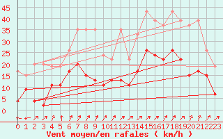 Courbe de la force du vent pour Villars-Tiercelin